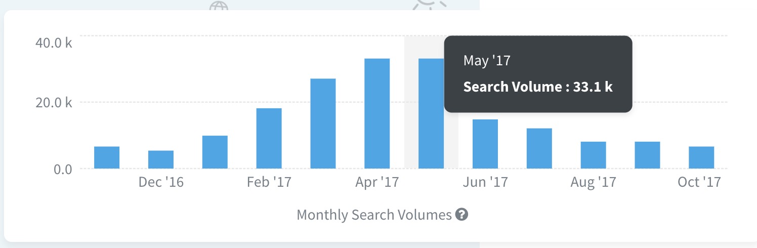 Monthly search volumes