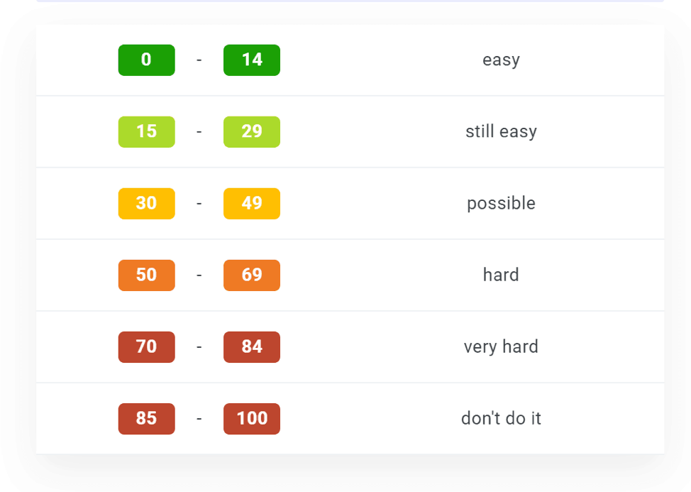 KWFinder Keyword Difficulty Scale