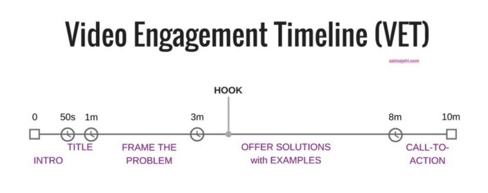 Video Engagement Timeline Graphic