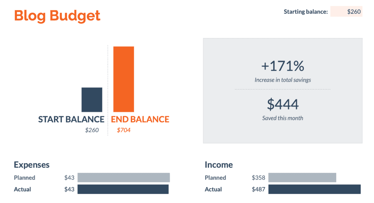 Blog Budget Automatic Changes