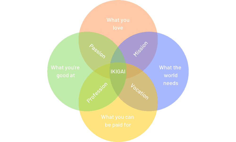 What is Ikigai