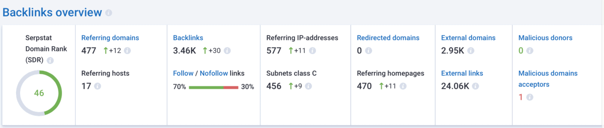 Domain Analysis Overview Backlinks Section