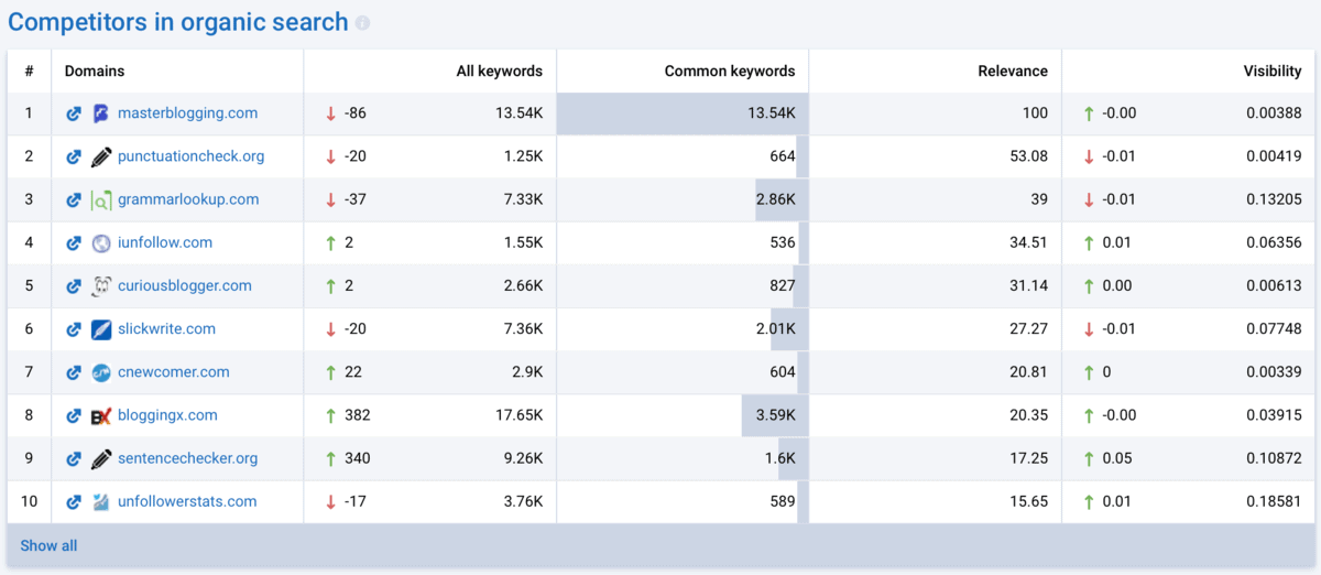 Domain Overview Competitors List