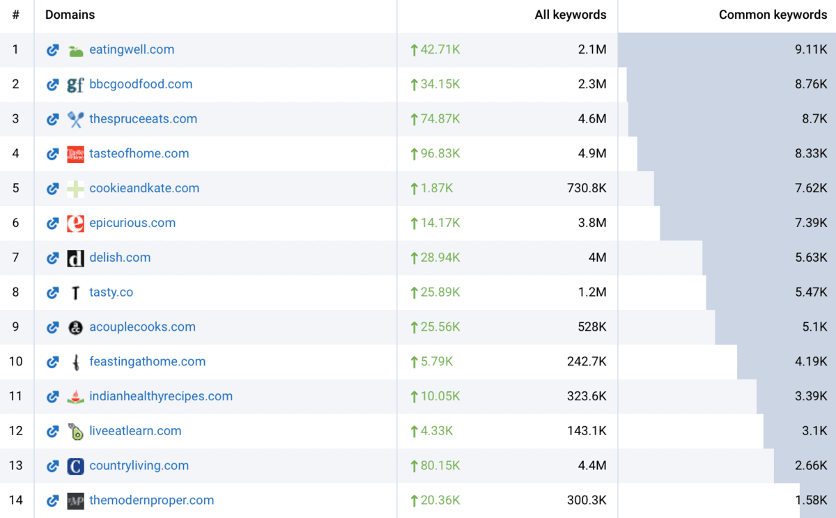 List of Keyword Competitors