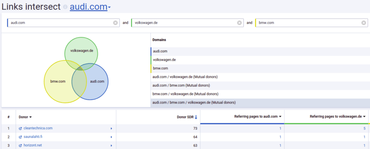 Serpstat Links Intersect Tool