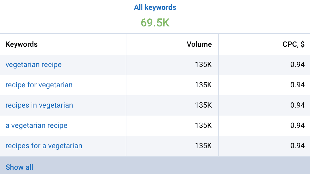 Organic Keyword Suggestions Llist