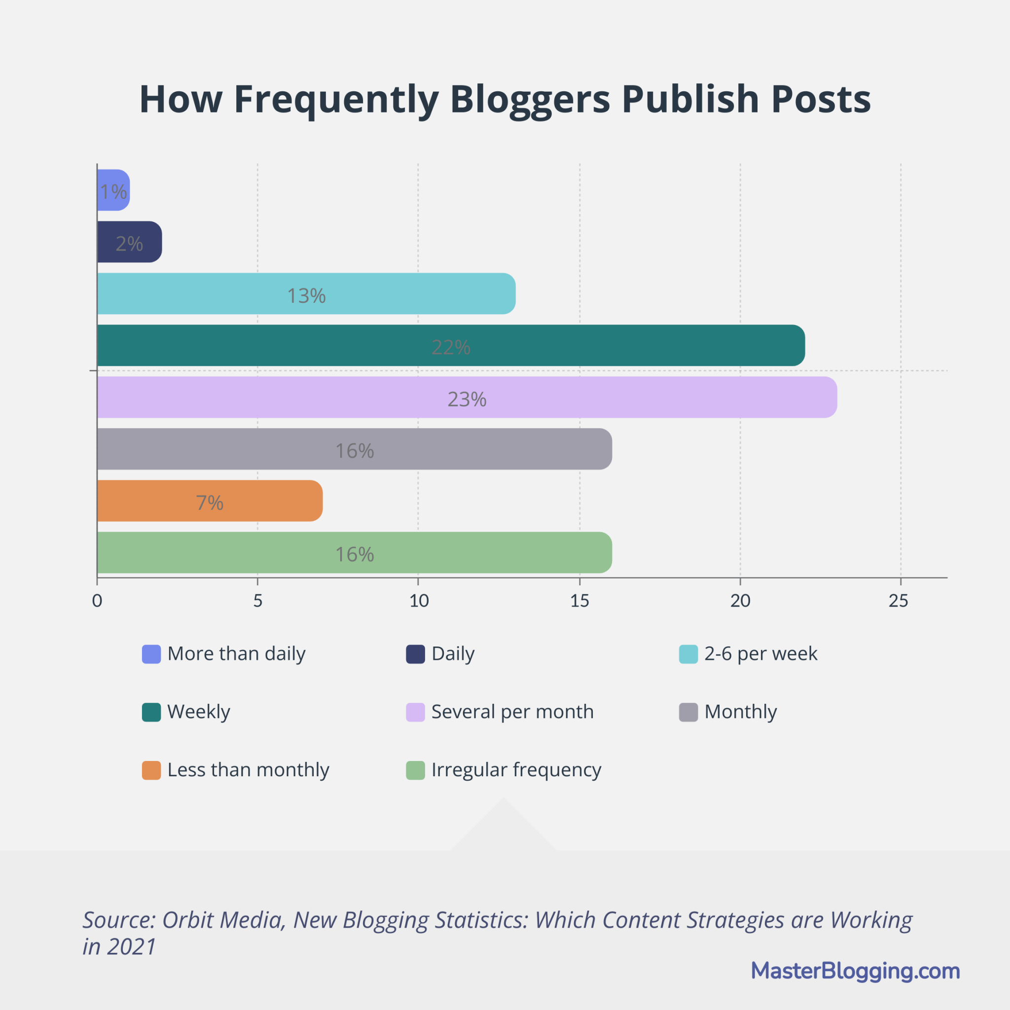 Statistics. Posts 41 Helpful Blog Post Statistics and Key Takeaways (for 2026)
