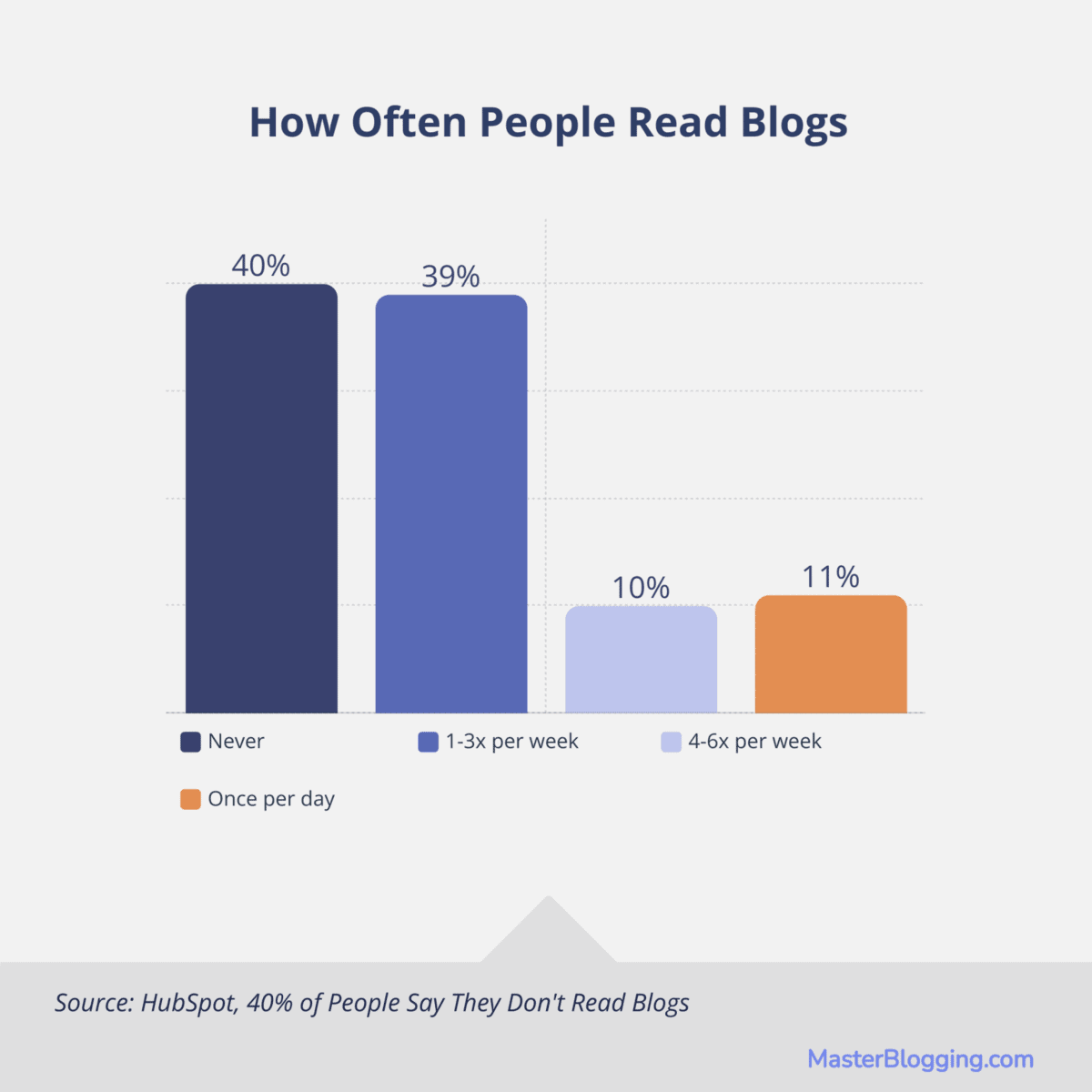 28 Blog Readership Statistics & Key Takeaways (for 2024) Master Blogging