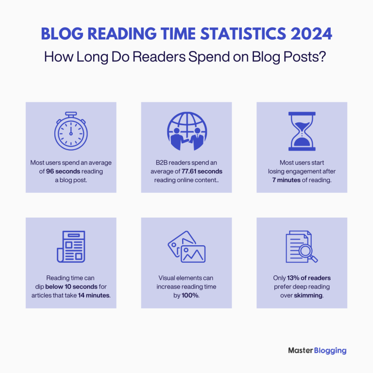 How Long Do Readers Stay on Blog Posts? [2026 Statistics]