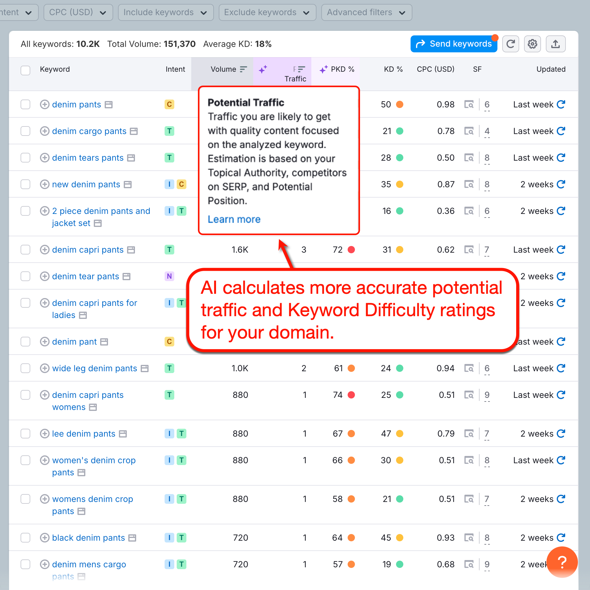Keyword Magic Tool AI Metrics