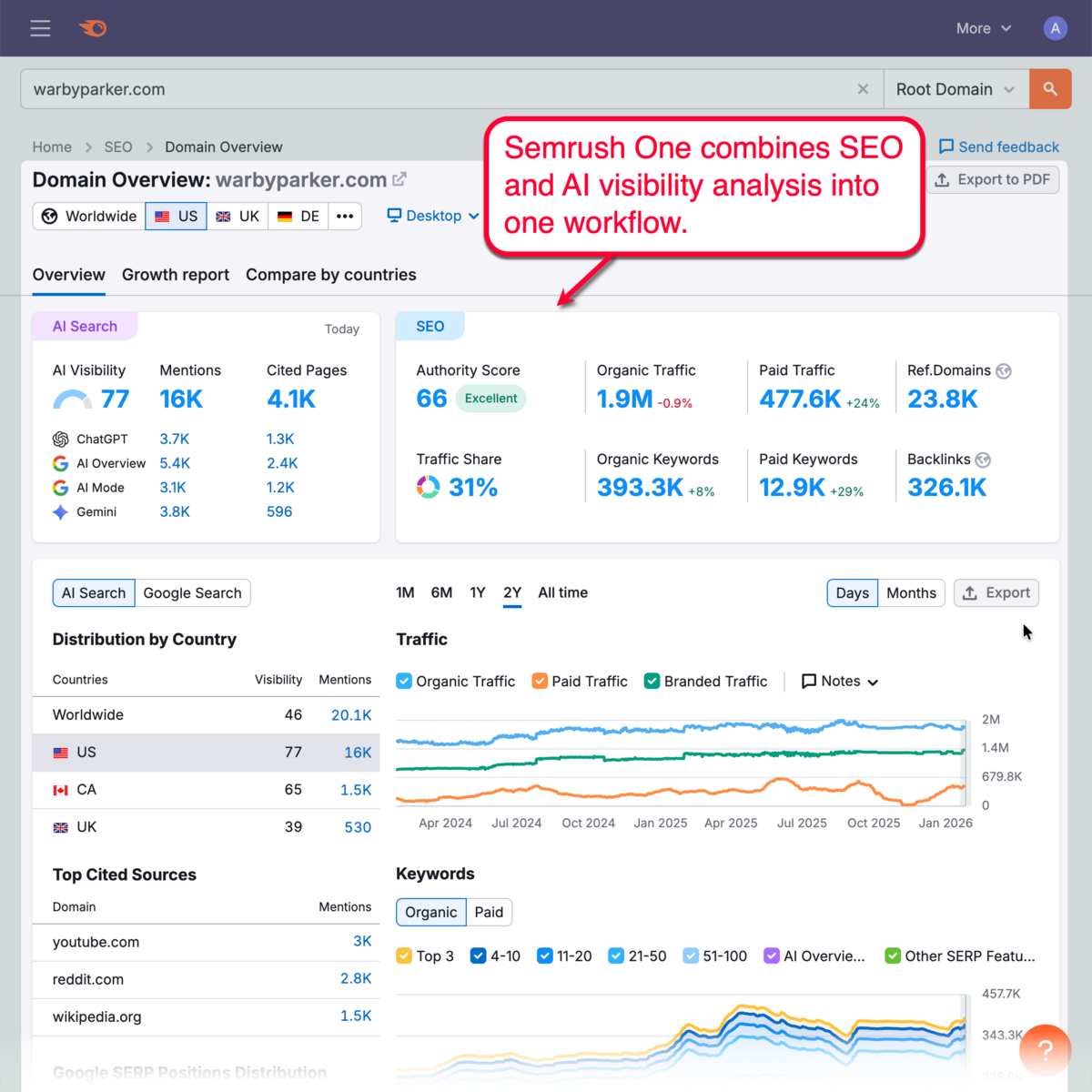 Semrush One Combining AI and SEO data